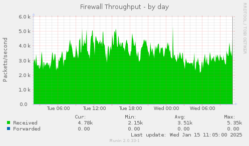 Firewall Throughput