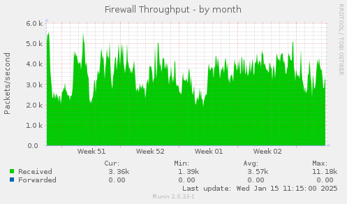 Firewall Throughput