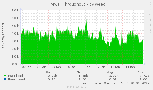 Firewall Throughput