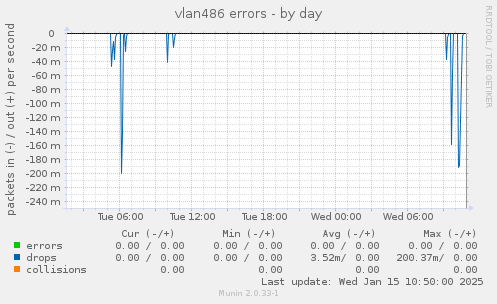 vlan486 errors