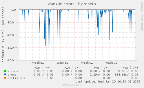 vlan486 errors