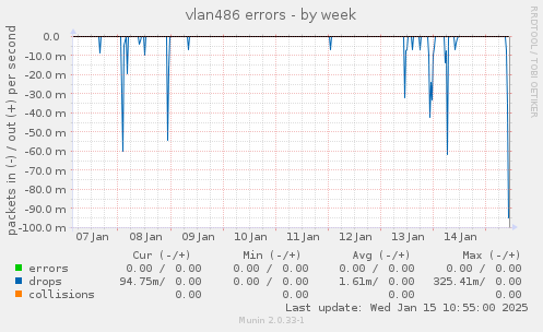 vlan486 errors