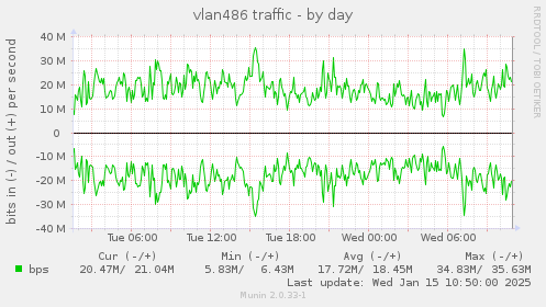 vlan486 traffic