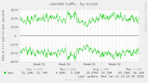 vlan486 traffic