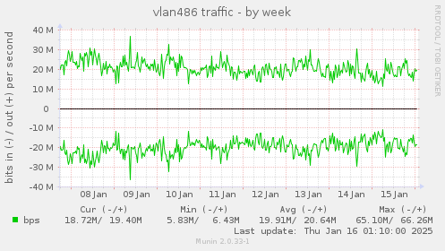 vlan486 traffic