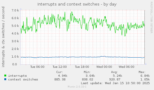 Interrupts and context switches