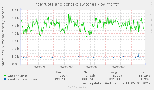 Interrupts and context switches