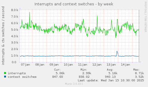 Interrupts and context switches