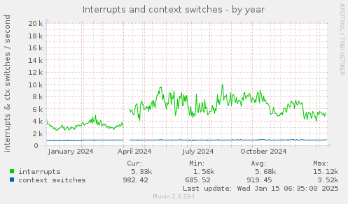 Interrupts and context switches