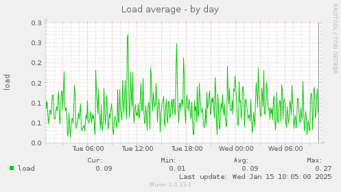 Load average