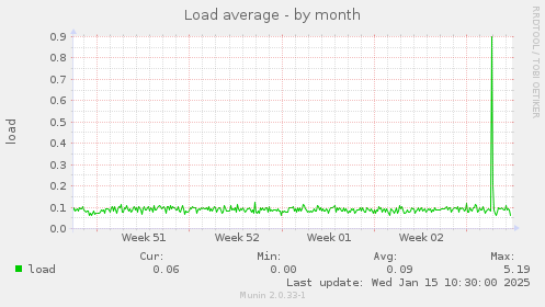 Load average