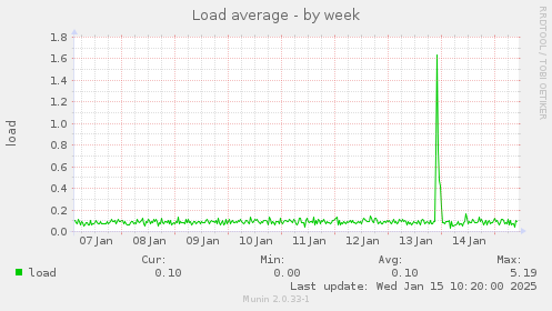 Load average