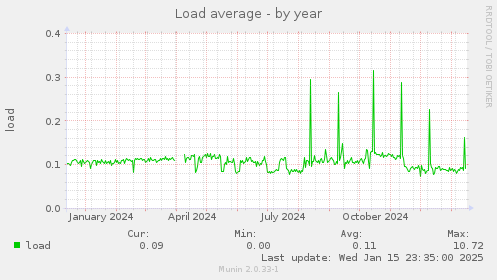 Load average