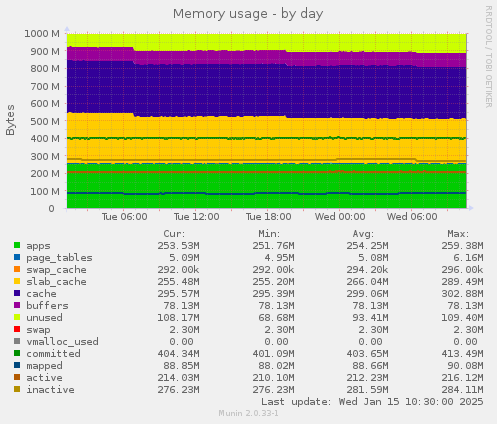 Memory usage