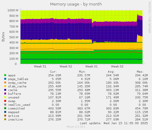 Memory usage