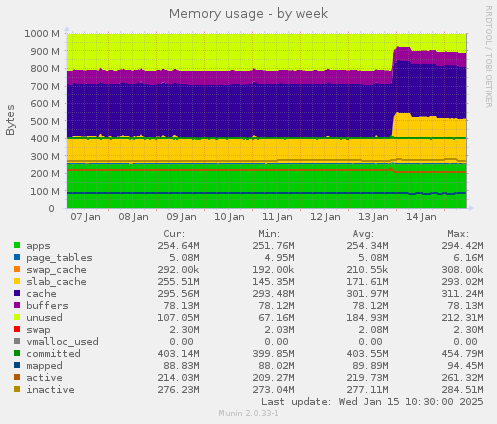 Memory usage