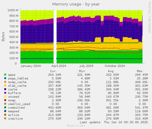 Memory usage