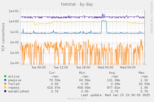 Netstat