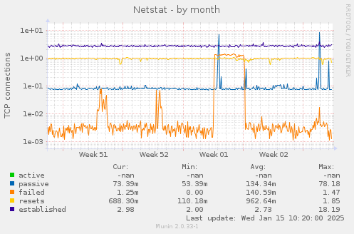 Netstat