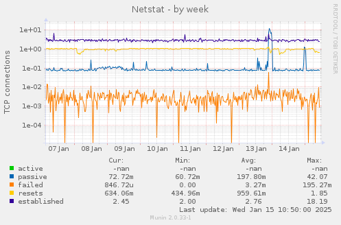 Netstat