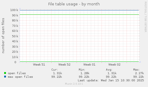 File table usage