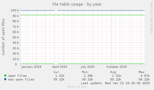 File table usage