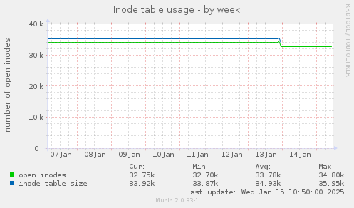 Inode table usage