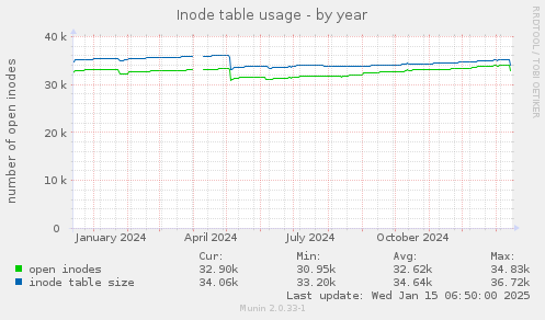 Inode table usage