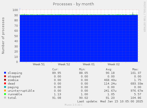 Processes