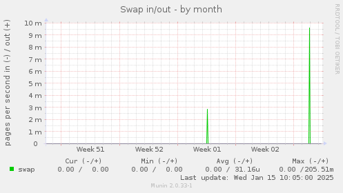 Swap in/out