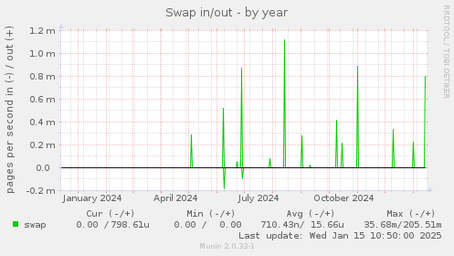 Swap in/out