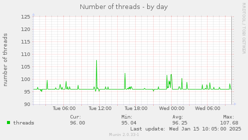 Number of threads