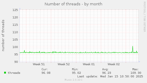 Number of threads