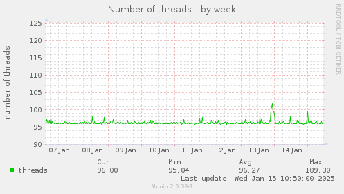 Number of threads