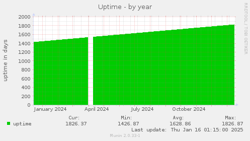 Uptime