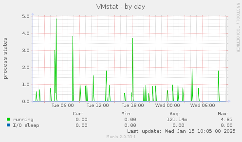 VMstat