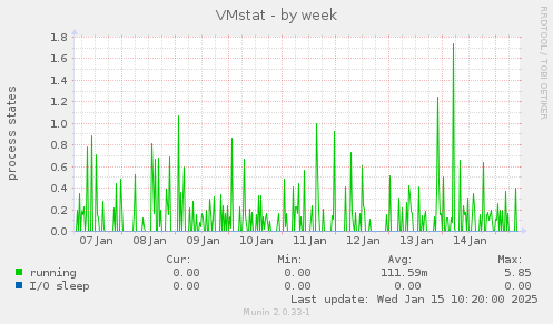 VMstat