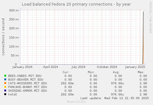 Load balanced Fedora 20 primary connections