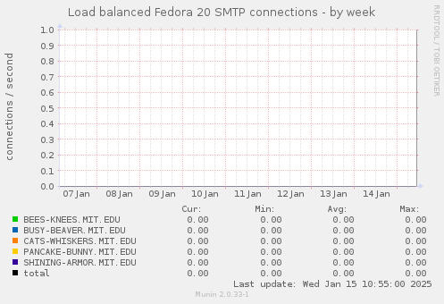 Load balanced Fedora 20 SMTP connections