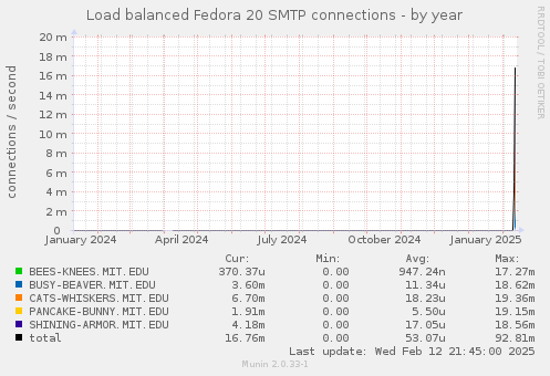 Load balanced Fedora 20 SMTP connections