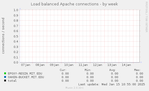 Load balanced Apache connections