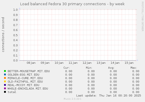 Load balanced Fedora 30 primary connections