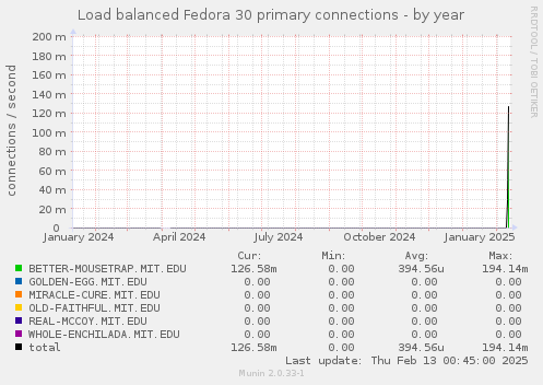 Load balanced Fedora 30 primary connections