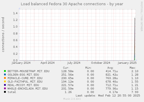 Load balanced Fedora 30 Apache connections