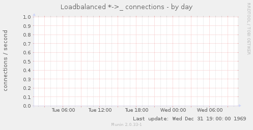 Loadbalanced *->_ connections