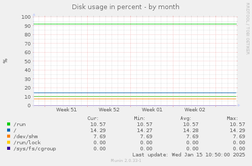 Disk usage in percent