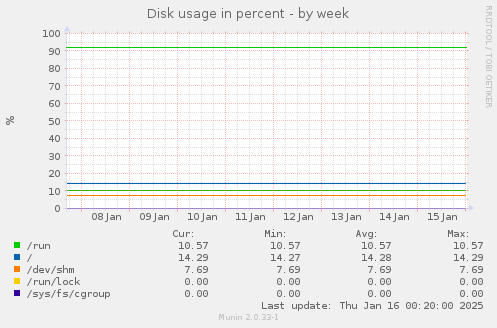 Disk usage in percent