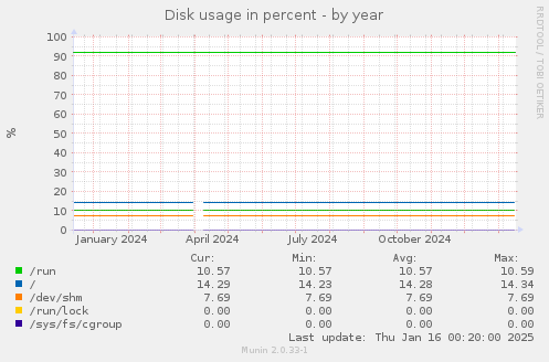 Disk usage in percent