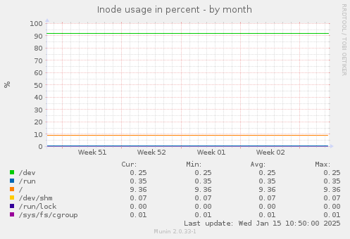 Inode usage in percent