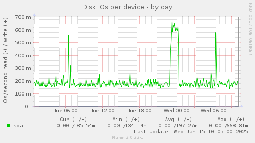 Disk IOs per device